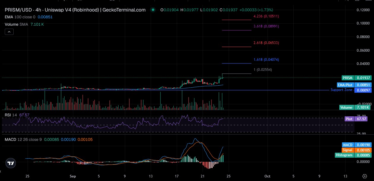 PRISM Technical Analysis PRISM Technical Analysis