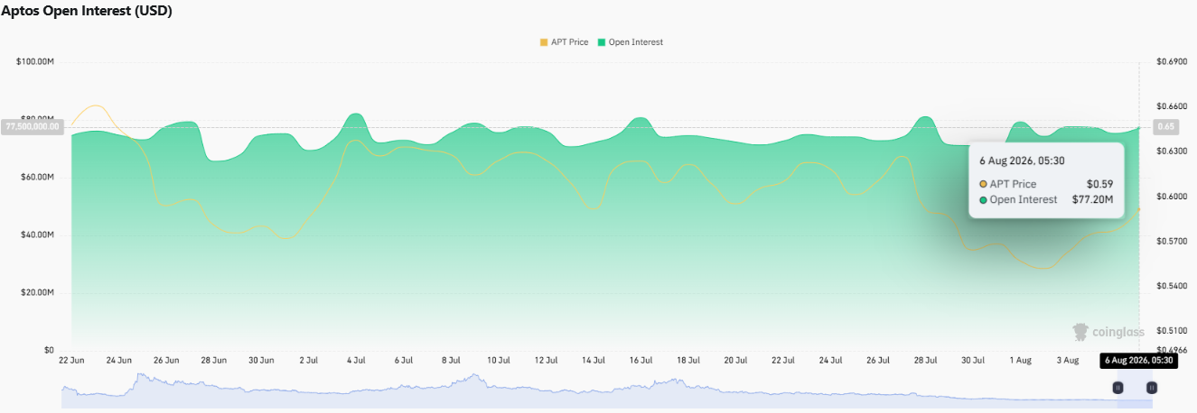 Open interest on Aptos Open interest on Aptos
