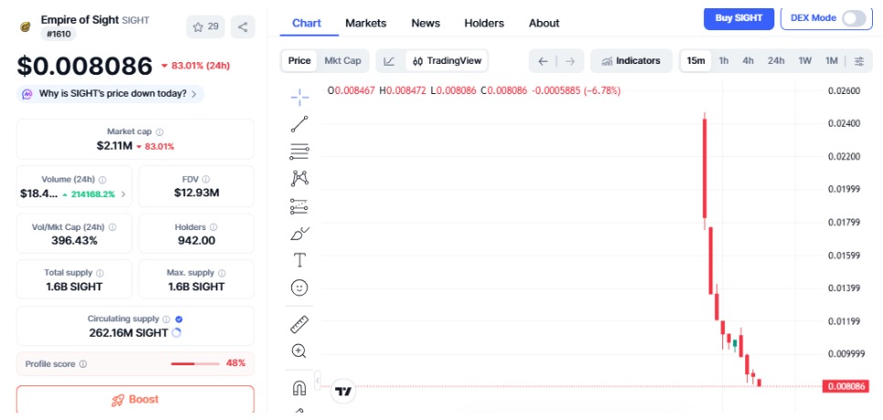 Empire of Sight Price Chart