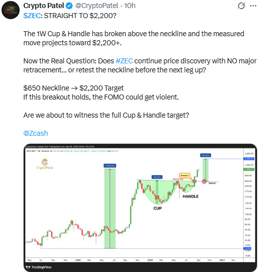 ZEC Crypto News Today: Cup and Handle Breakout Eyes $2,200