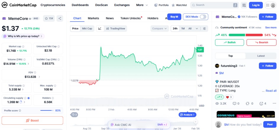 top crypto gainers february 3, MemeCore M top crypto gainers february 3, MemeCore M