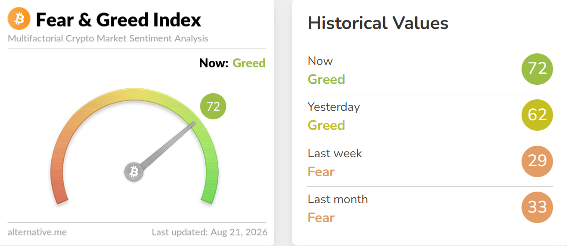 Crypto Fear and Greed Index Today