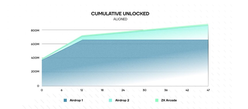 cumulative unlocked Aligned layer