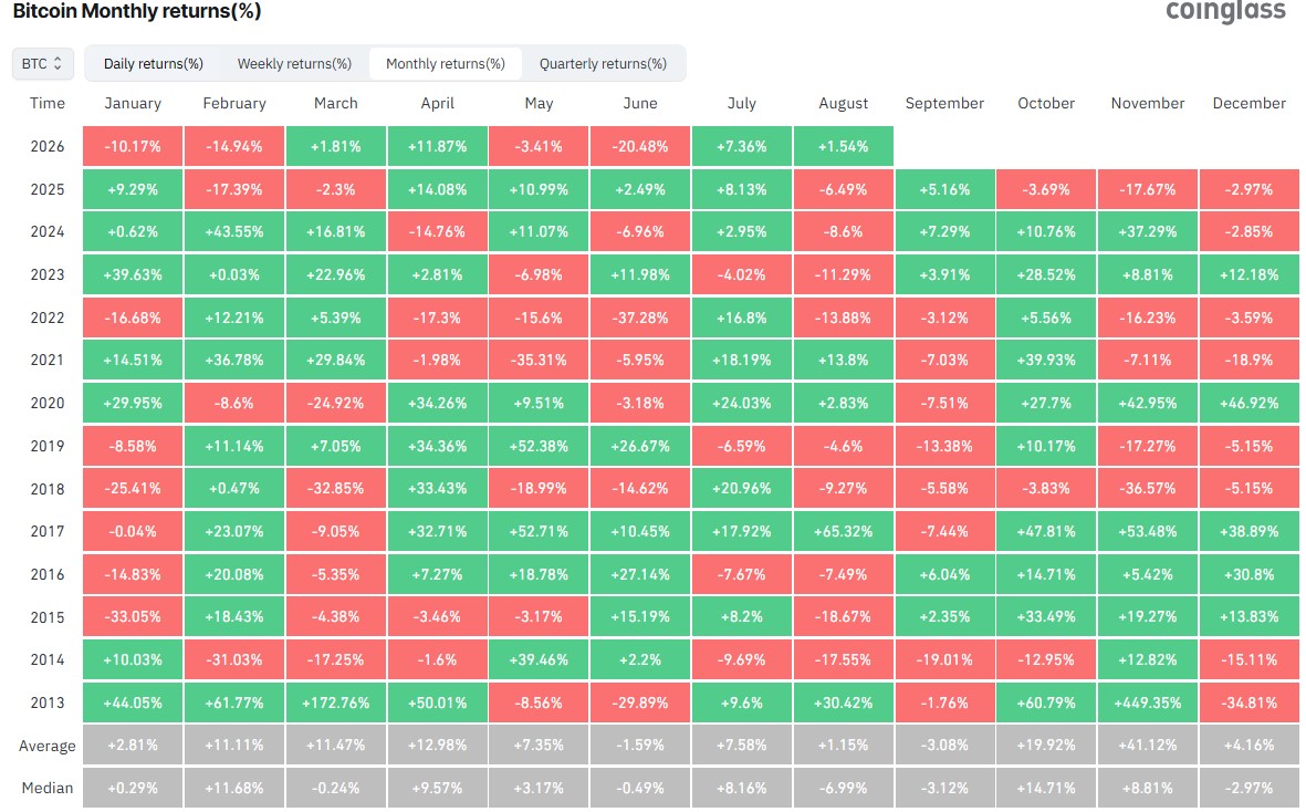 BTC monthly returns snapshot