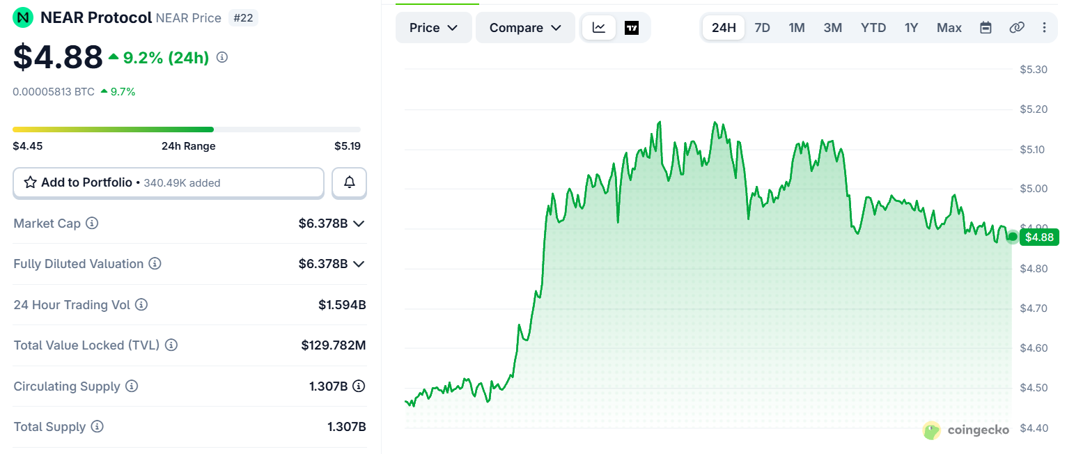 NEAR protocol price today NEAR protocol price today