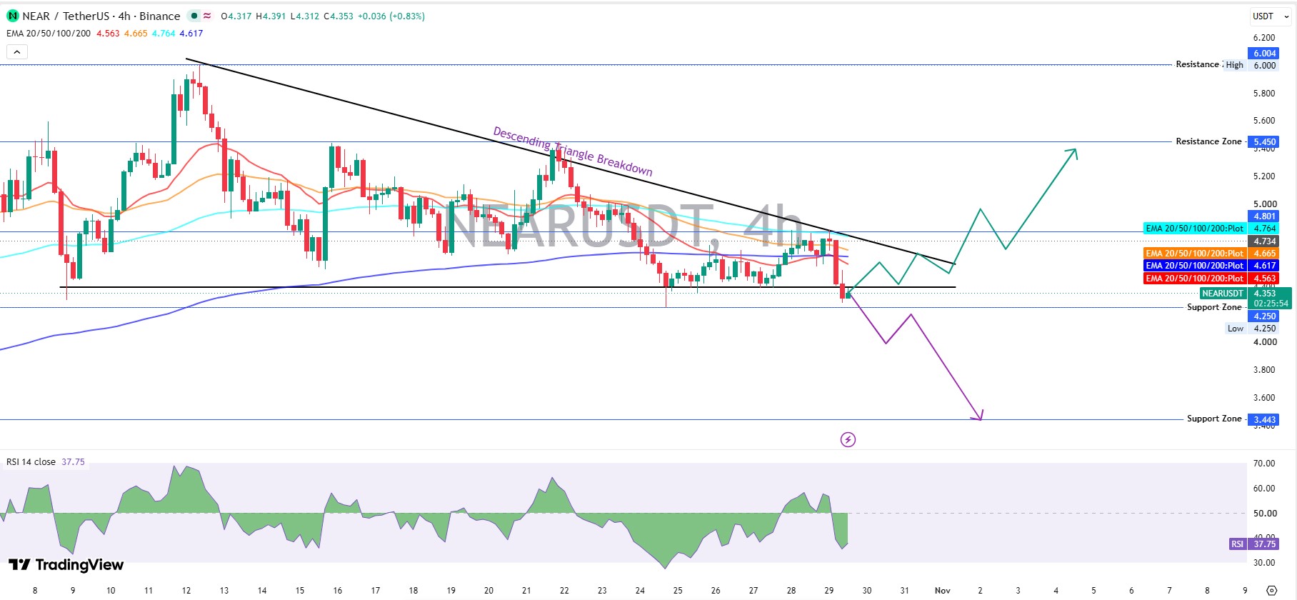 NEAR Technical Analysis After the Breakdown NEAR Technical Analysis After the Breakdown