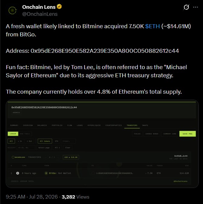 Bitmine Adds Another 7500 ETH to Its Treasury