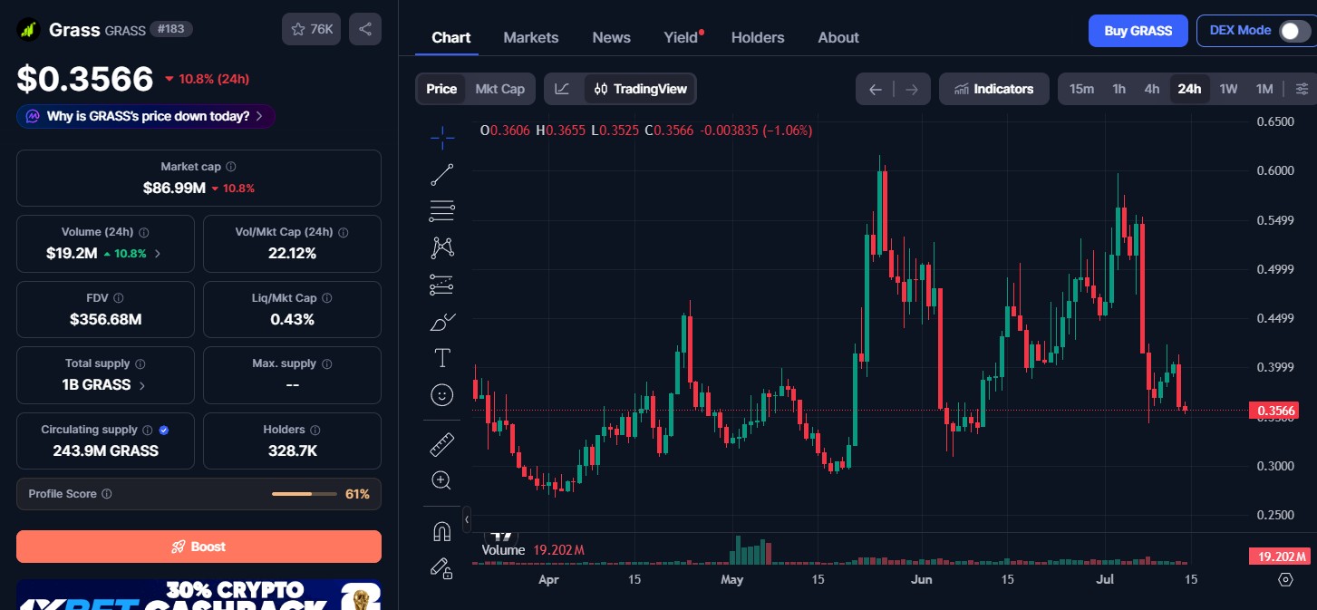 Grass Coin price Today