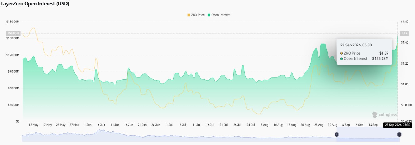 ZRO open interest, LayerZero whale concentration, ZRO price today ZRO open interest, LayerZero whale concentration, ZRO price today