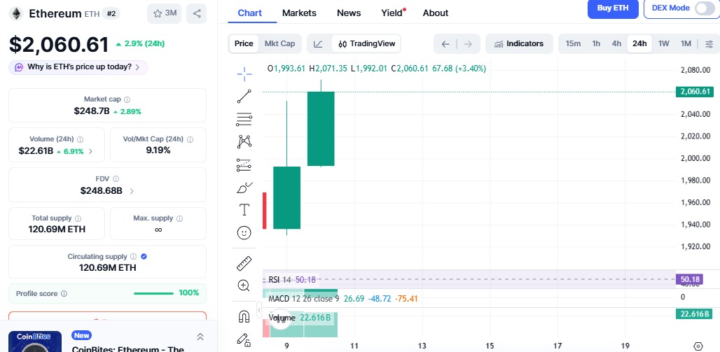 Ethereum price today