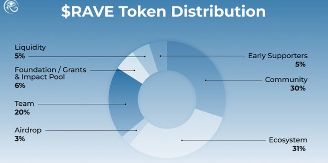 RAVE Tokenomics RAVE Tokenomics