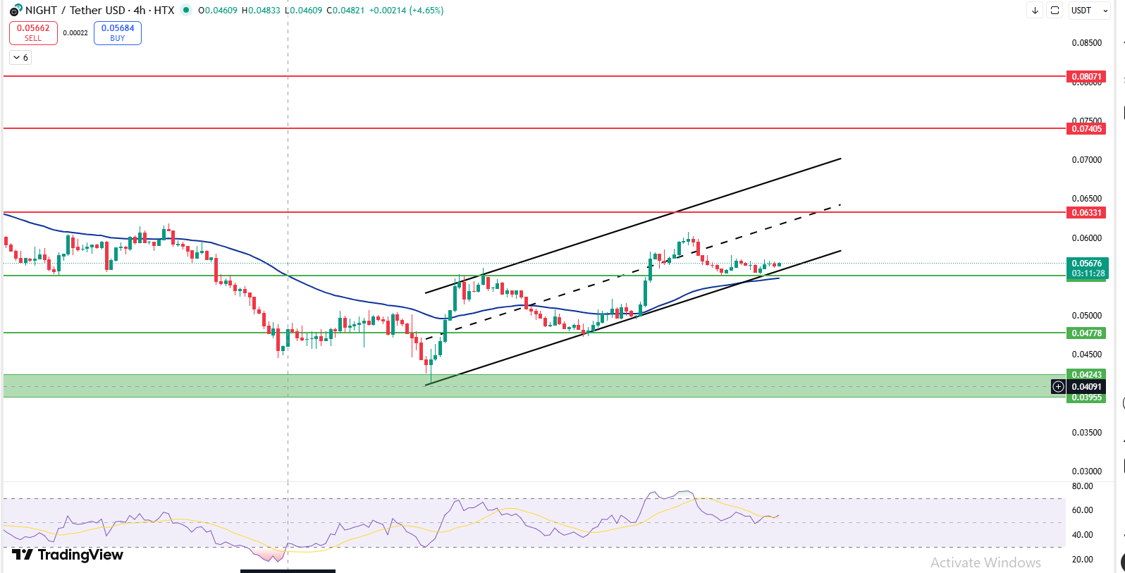 NIGHT price chart 4H analysis with support and resistance levels