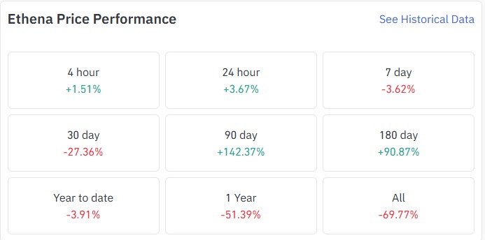 ENA Price Performance