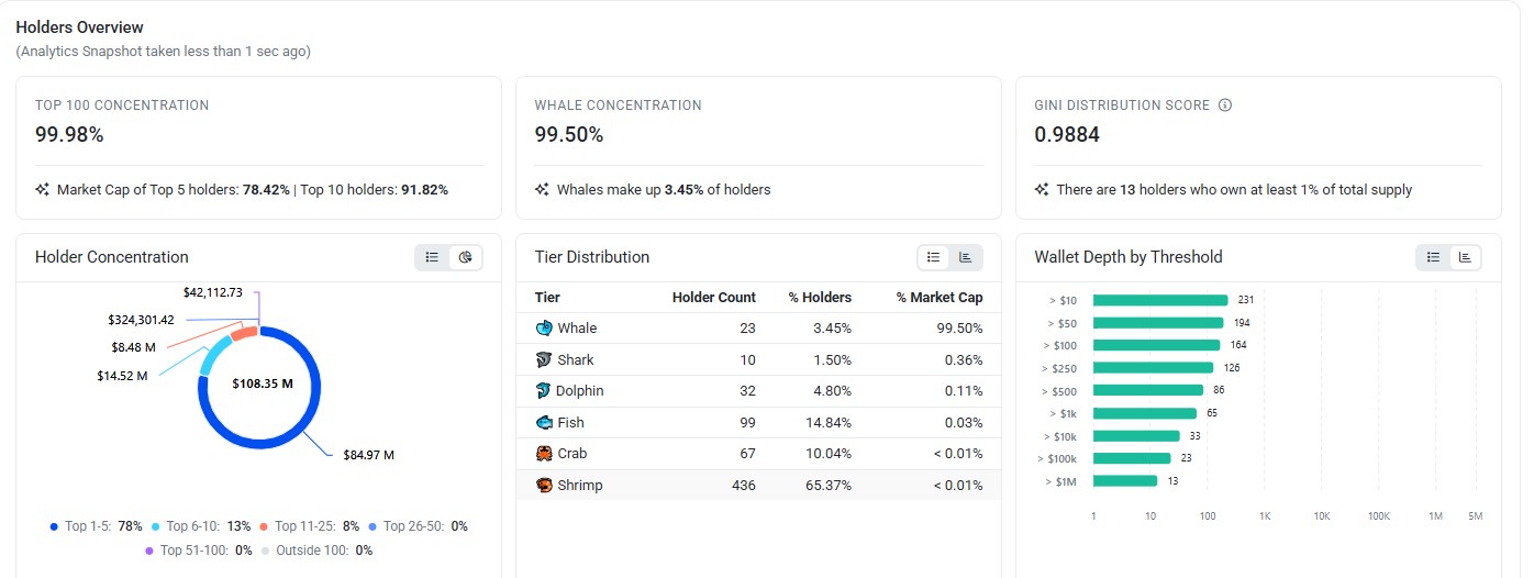 On-Chain Data Whale Concentration 