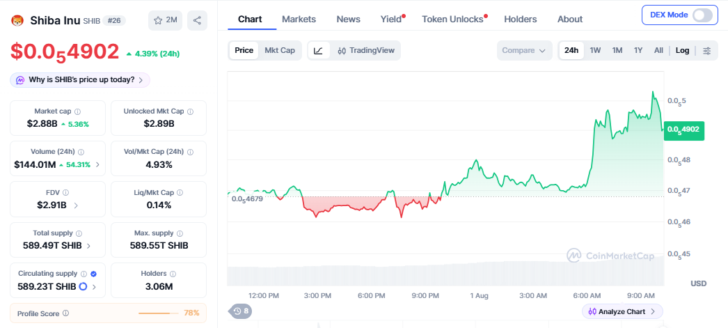 SHIB/USD price chart today