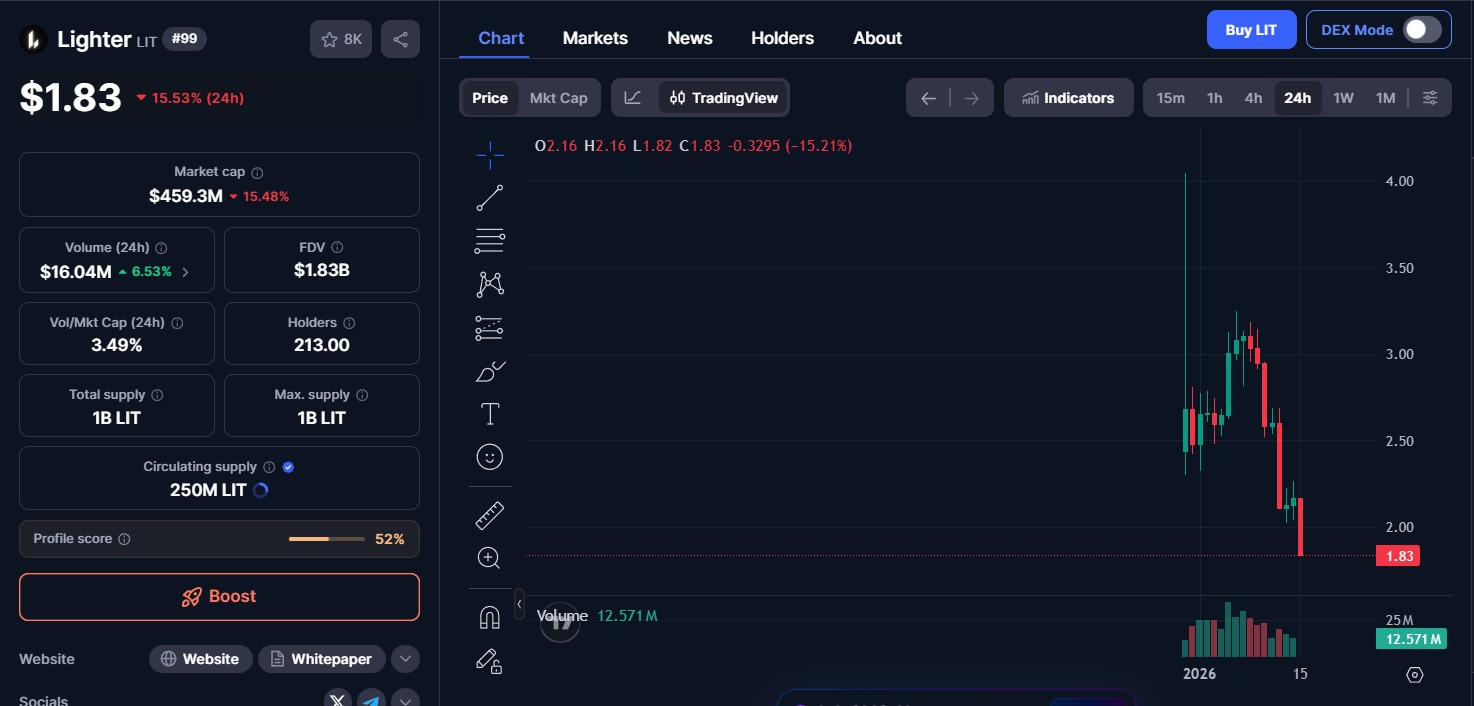 LIT Token Price Today