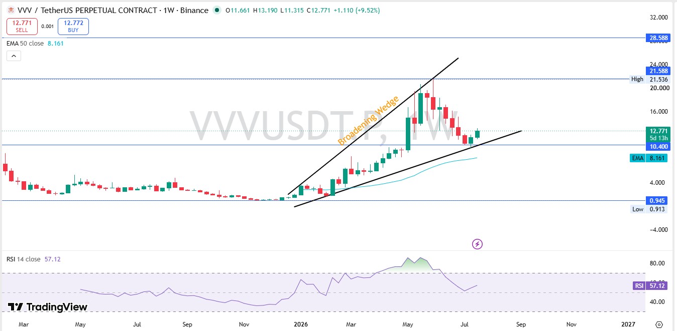 VVV Technical Analysis Weekly chart VVV Technical Analysis Weekly chart