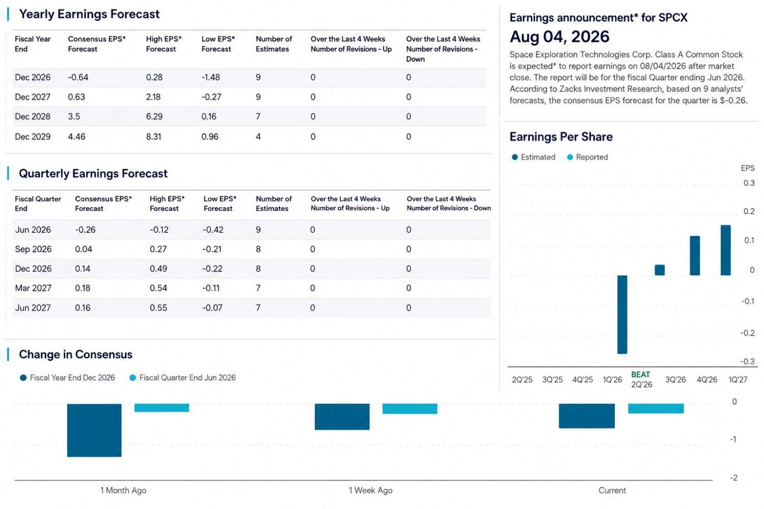 SPCX earnings forecast for Q2 2026 SPCX earnings forecast for Q2 2026