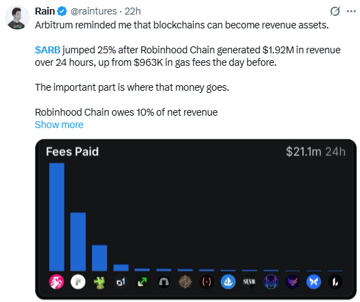 Arbitrum crypto news today: Arbitrum's Revenue Story, Reason Behind the Rally