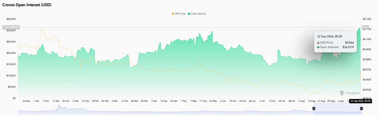 CRO open interest, CRO trading volume, CRO market cap, CRO circulating supply