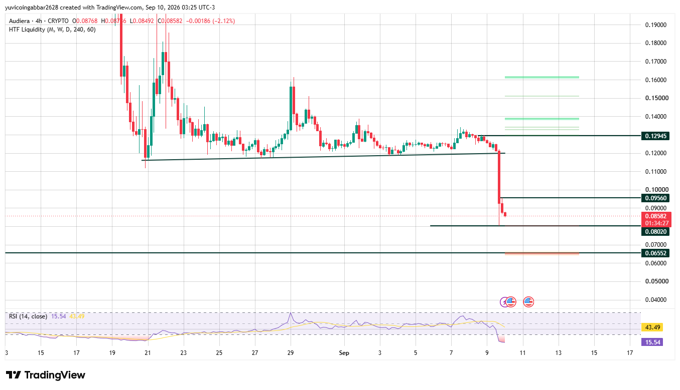Audiera Price Prediction Technical Analysis