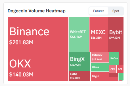 Exchange Volume Data of $DOGE