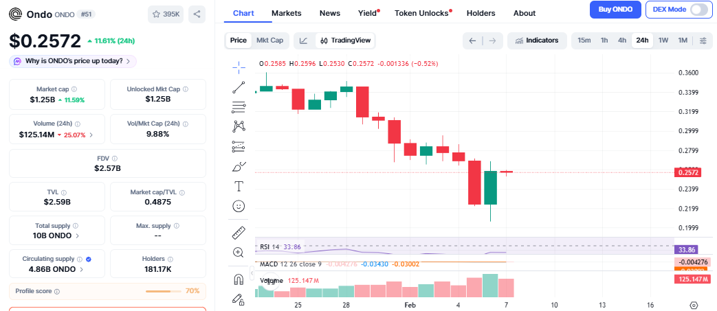 ONDO Price Surge Chart