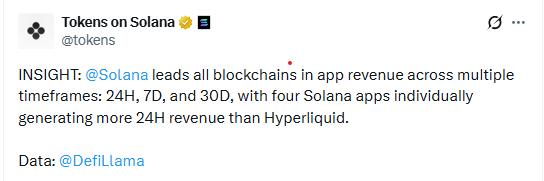 Solana tops all blockchains in app revenue Solana tops all blockchains in app revenue