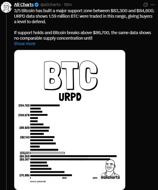 The URPD chart also shows trading activity far below, The URPD chart also shows trading activity far below,