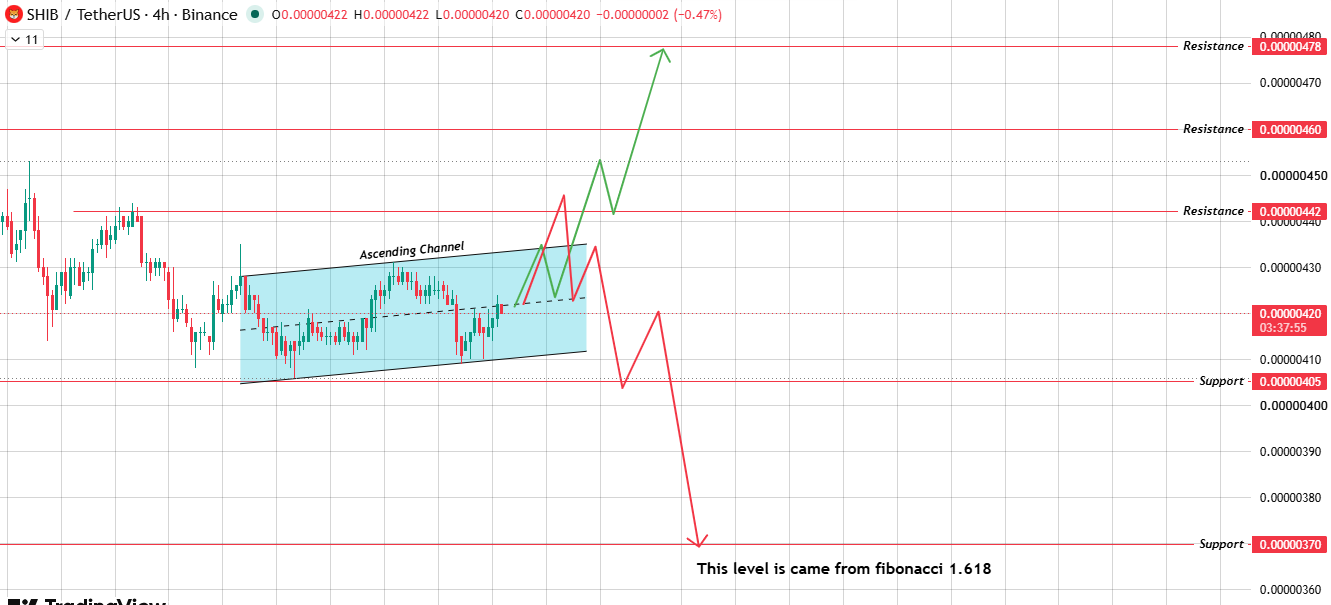 SHIB 4-Hour Chart: Higher Lows Still Intact