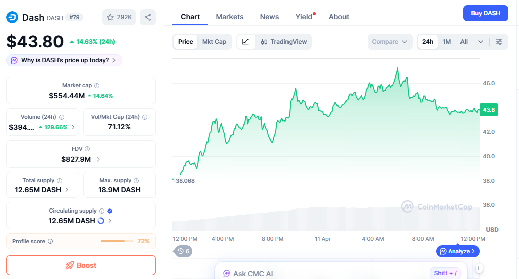 DASH price chart showing steady uptrend with rising buying pressure