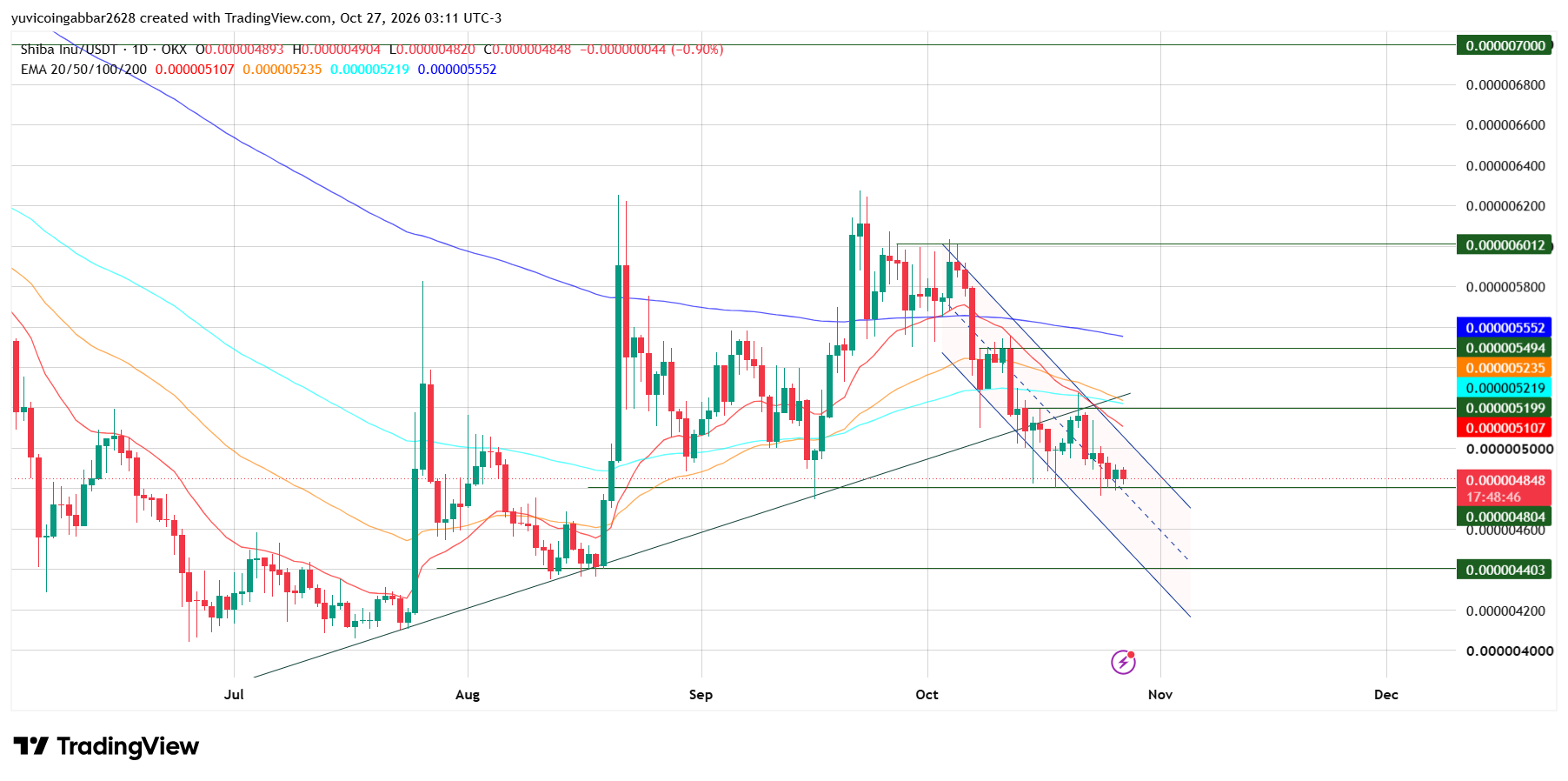 Shiba Inu Price Prediction: Chart Analysis