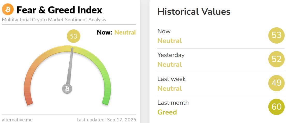 Fear and Greed Index Today