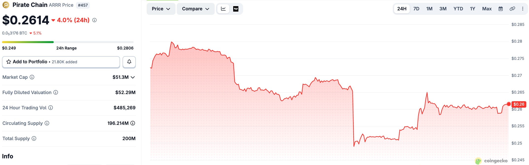 Pirate Chain price Today