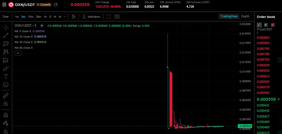 OXN price chart
