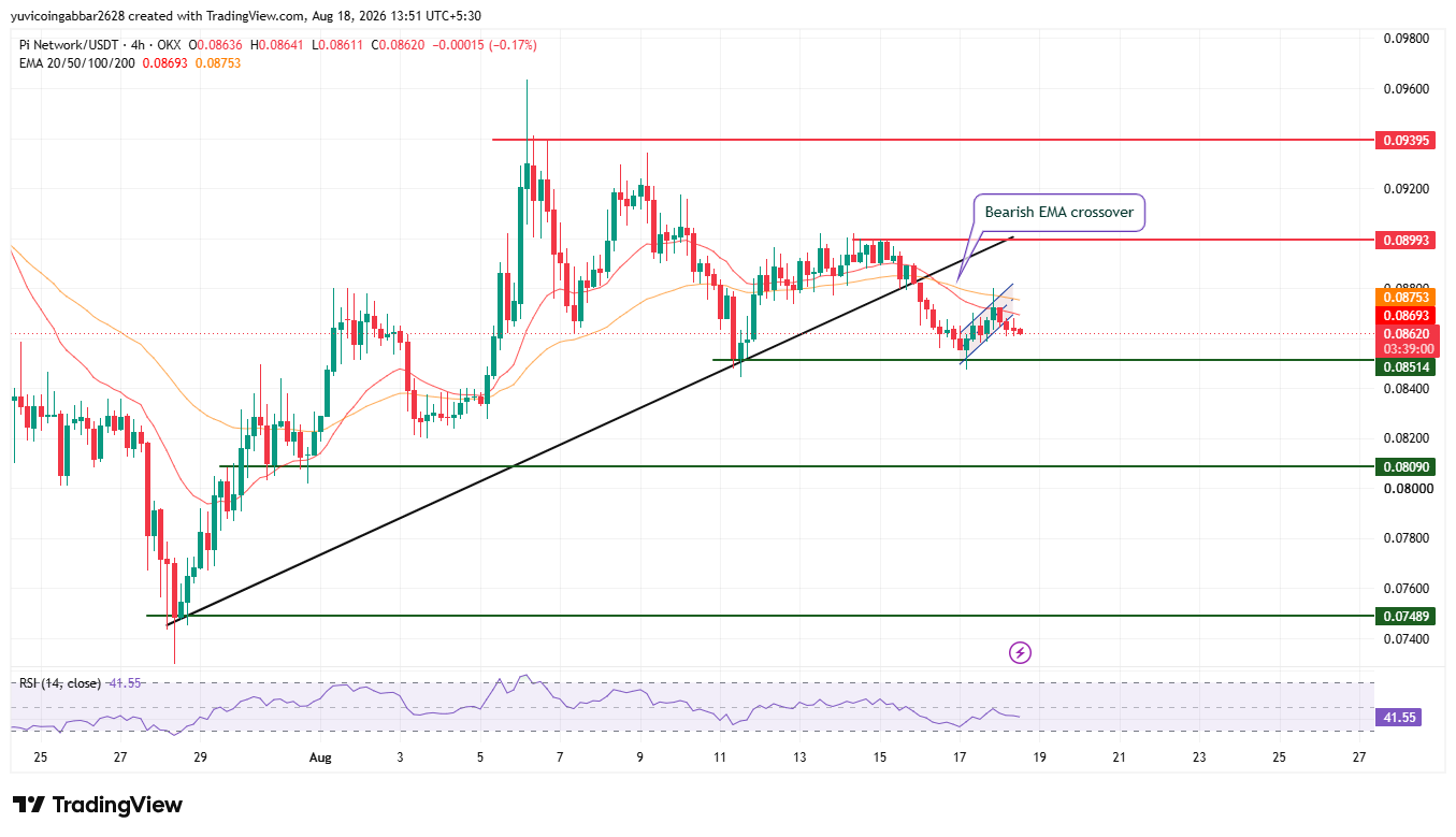 PI Price Prediction Chart PI Price Prediction Chart