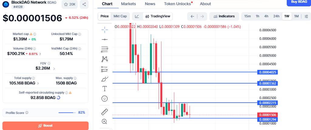 BlockDAG Price Chart and CoinMarketCap Data
