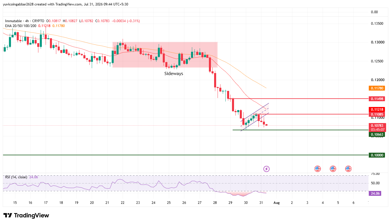 IMX Short Term Technical Analysis