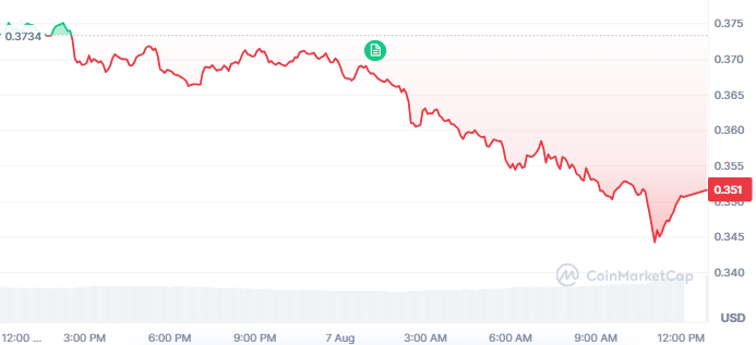 Ondo Finance Price Today