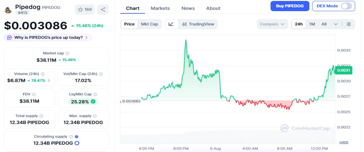 Live coinmarketcap chart screenshot showing PIPEDOG price and details
