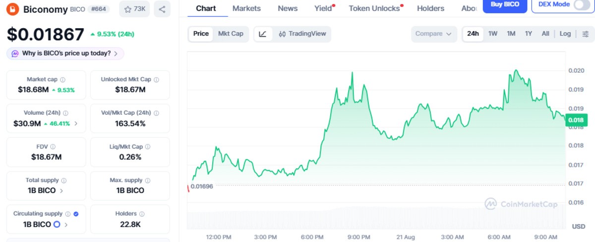 CoinMarketCap chart of Biconomy live price details CoinMarketCap chart of Biconomy live price details