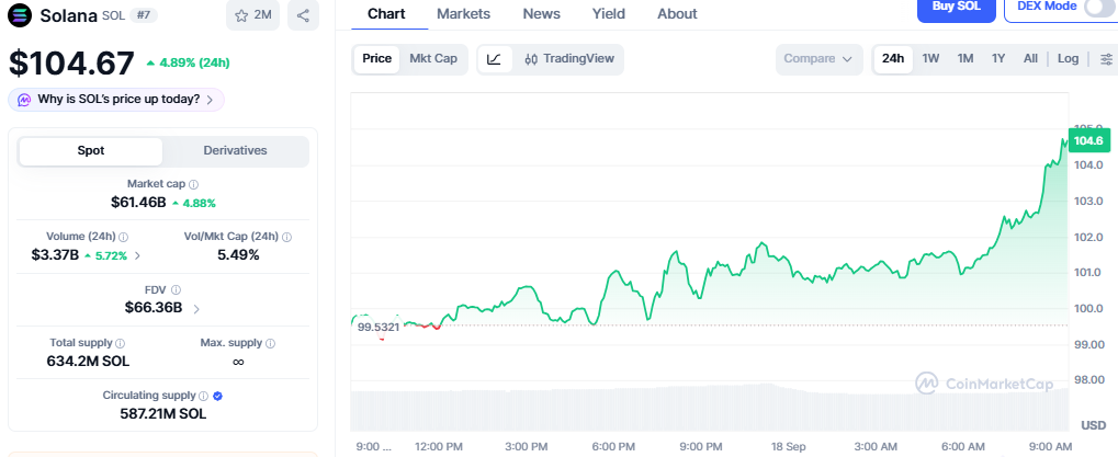CoinMarketCap Chart showing SOL price CoinMarketCap Chart showing SOL price