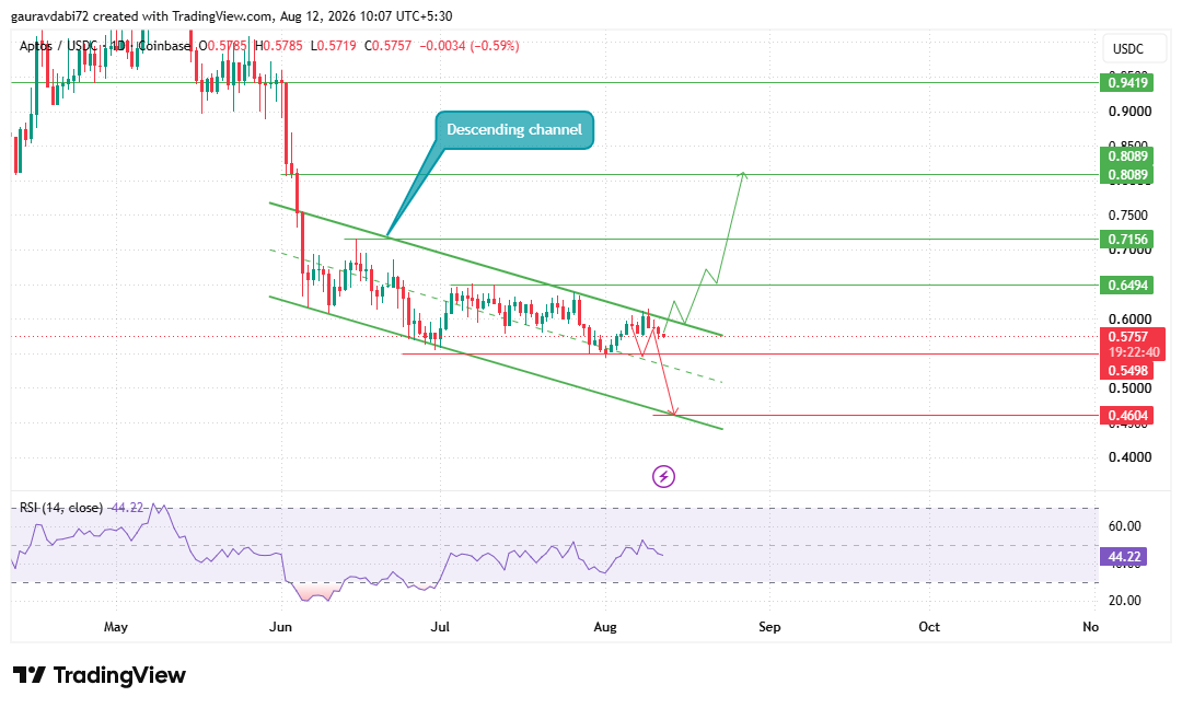 Aptos Price Prediction Daily Chart Shows Key Support Zone Aptos Price Prediction Daily Chart Shows Key Support Zone