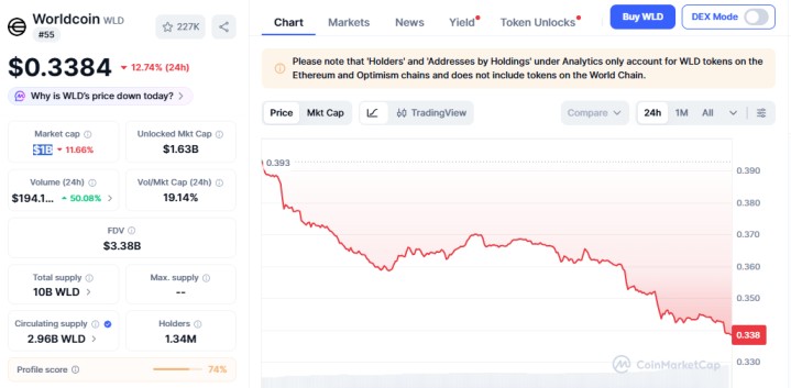 Worldcoin (WLD) price chart showing recent sharp decline