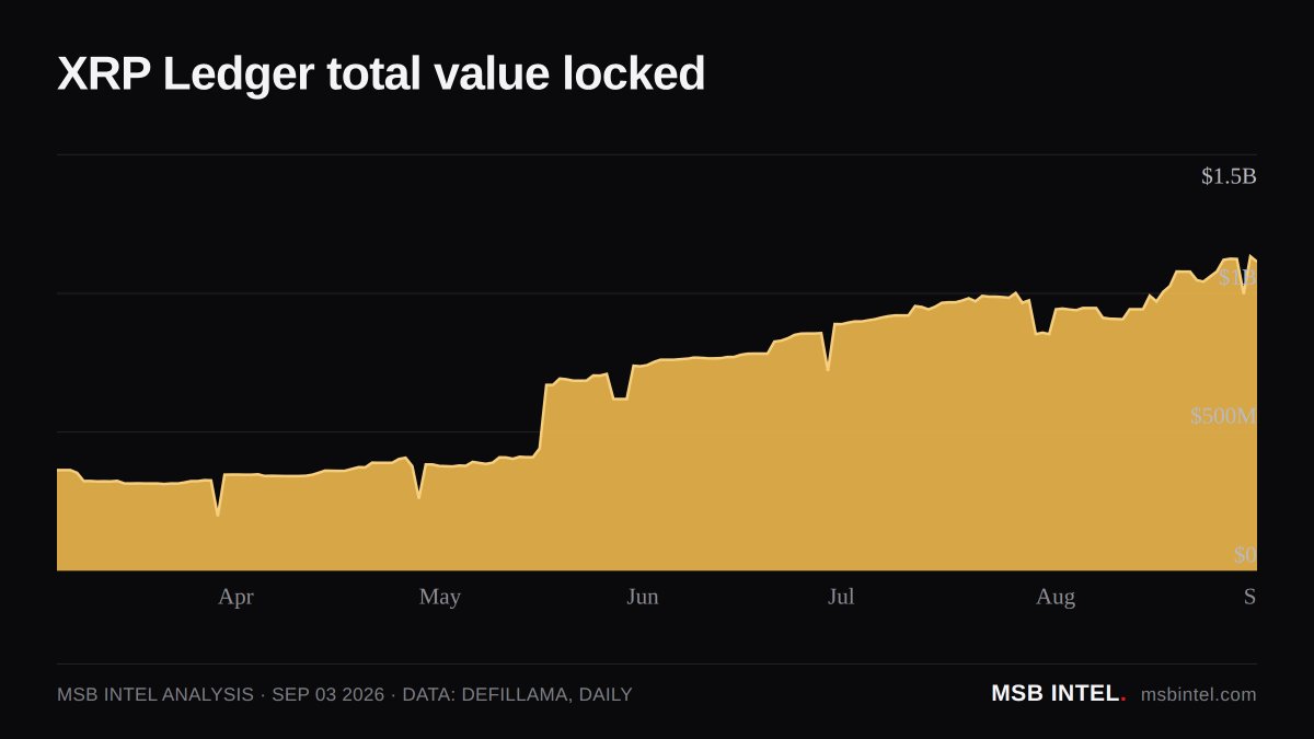 XRP Ledger total locked value XRP Ledger total locked value
