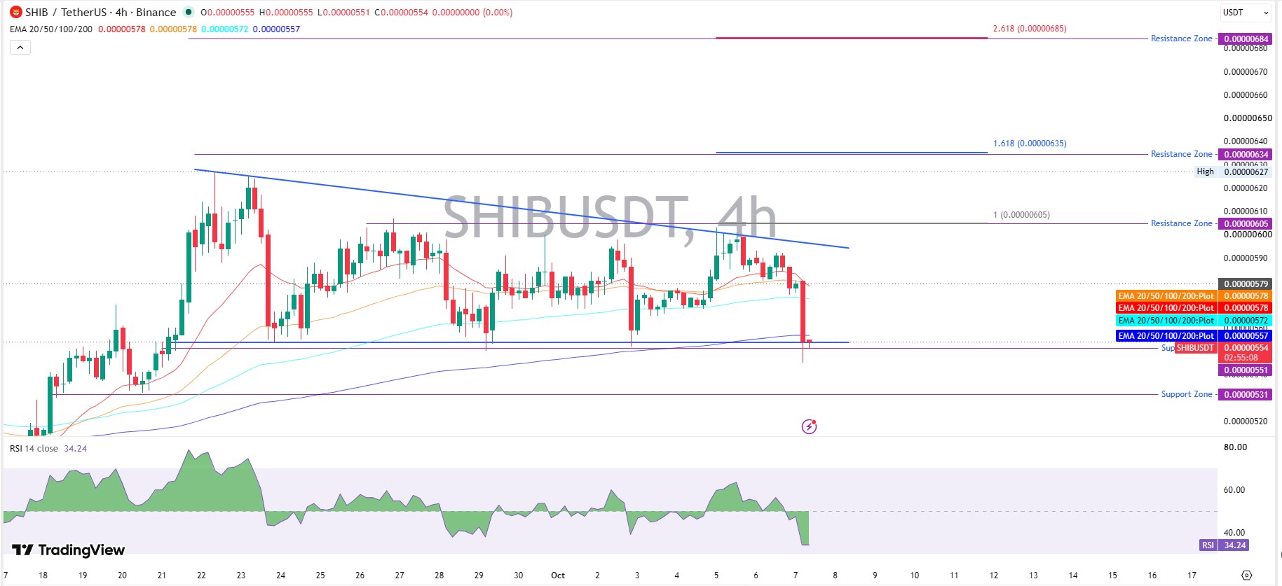 Shiba Inu Technical Analysis Shiba Inu Technical Analysis