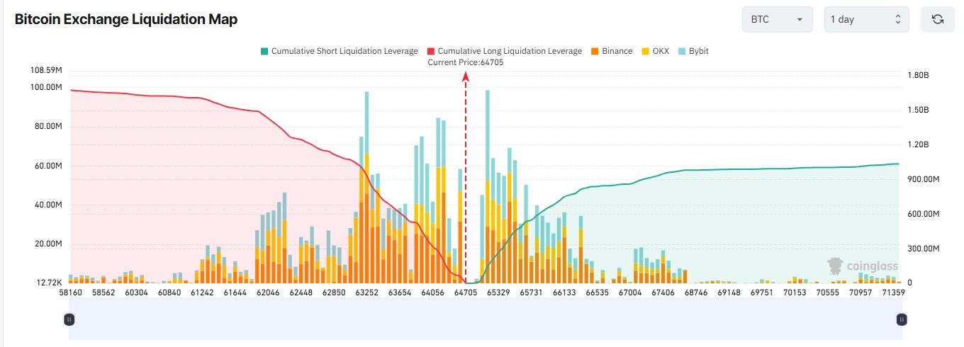 Bitcoin liquidation levels