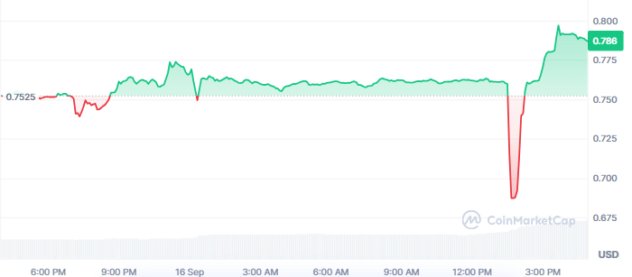 DGrid AI Price Today DGrid AI Price Today