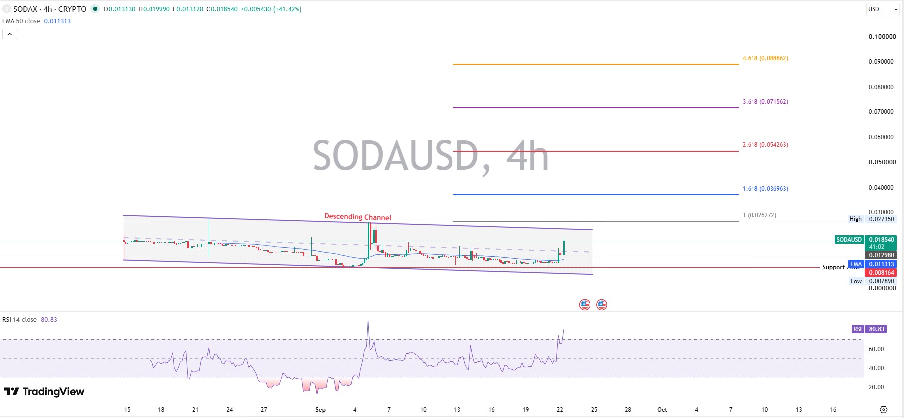 SODAX Technical Analysis and Key Levels SODAX Technical Analysis and Key Levels