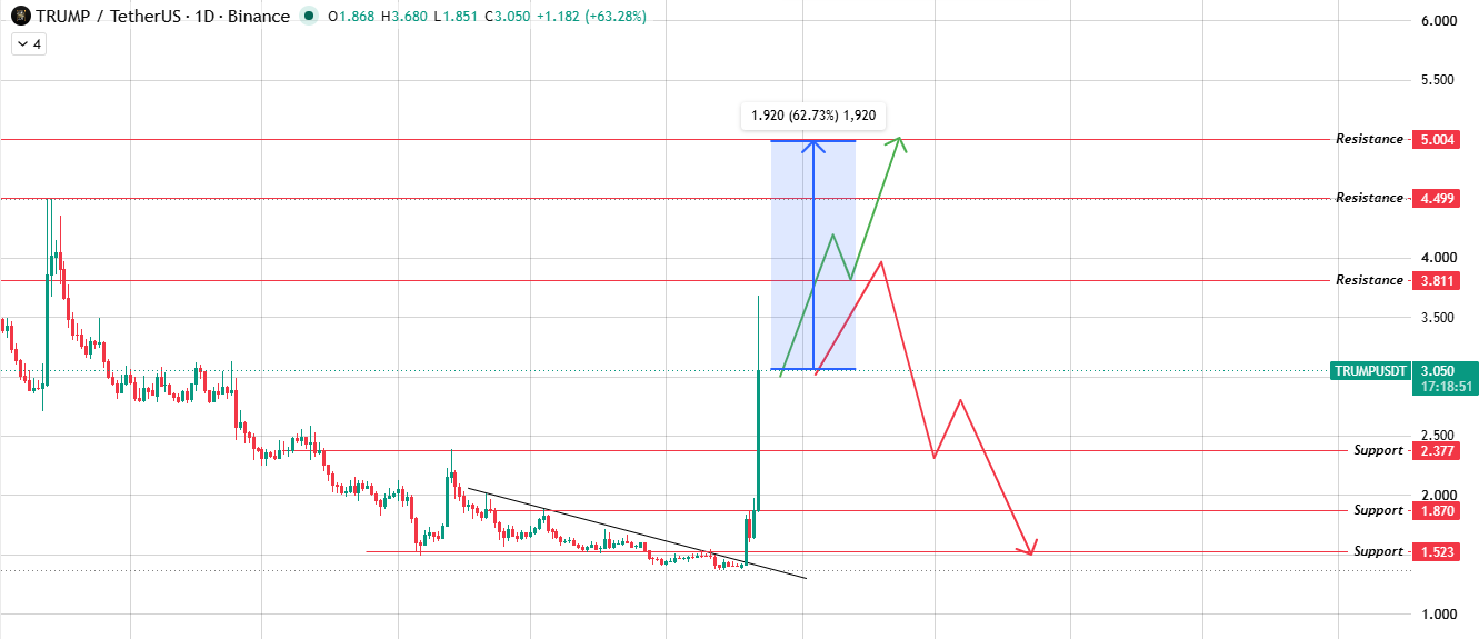 Trendline Breakout Sparks a Sharp Rally